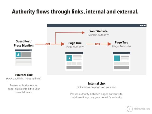 Internal Linking Structure-2