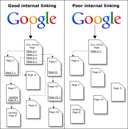 Internal Linking