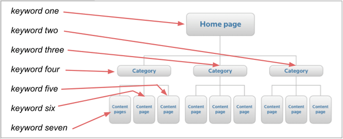 Keywords for each page