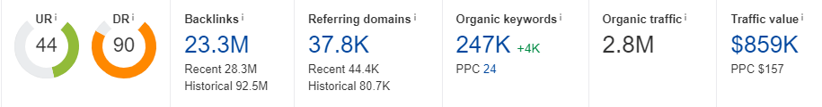 Data presentation from Ahrefs