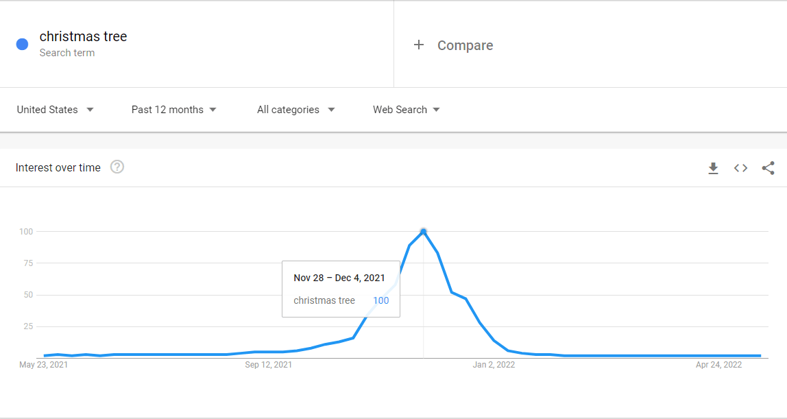 christmas tree-google trends