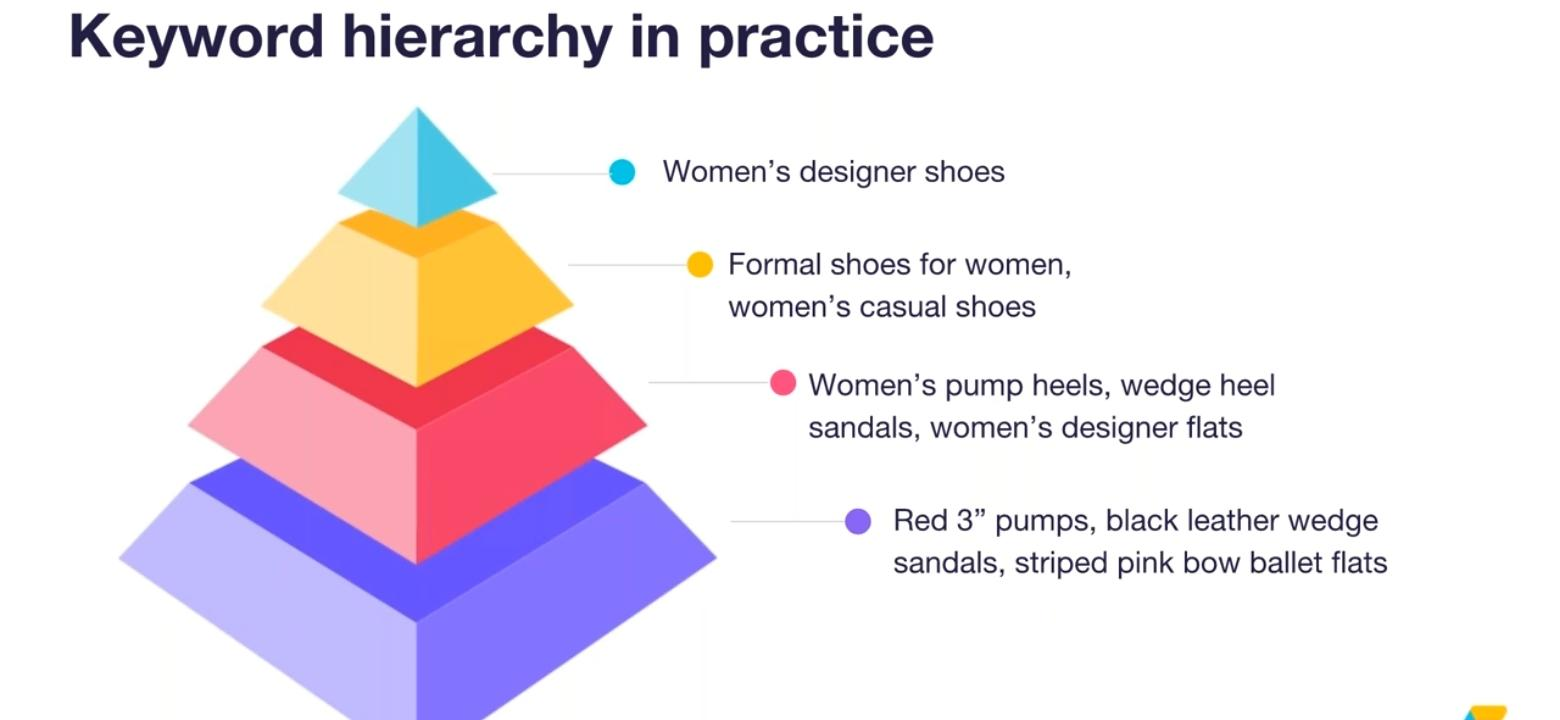 keyword hierarchy