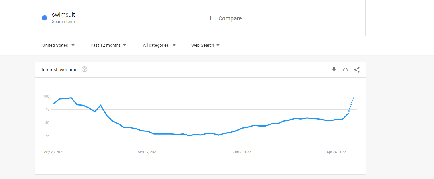 swimsuit-google trends